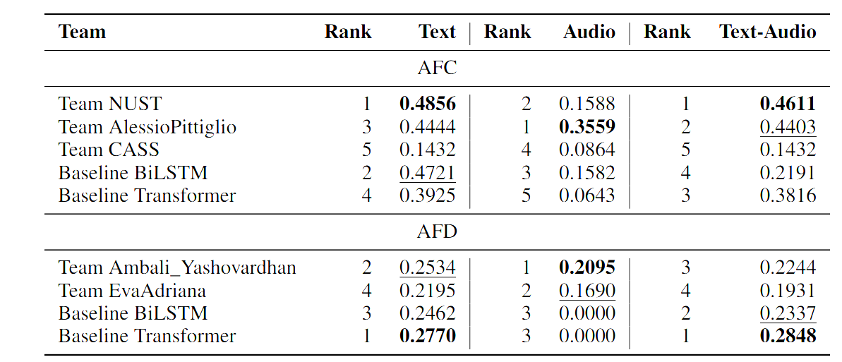 Overview of MM-ArgFallacy2025 on Multimodal Argumentative Fallacy Detection and Classification in Political Debates