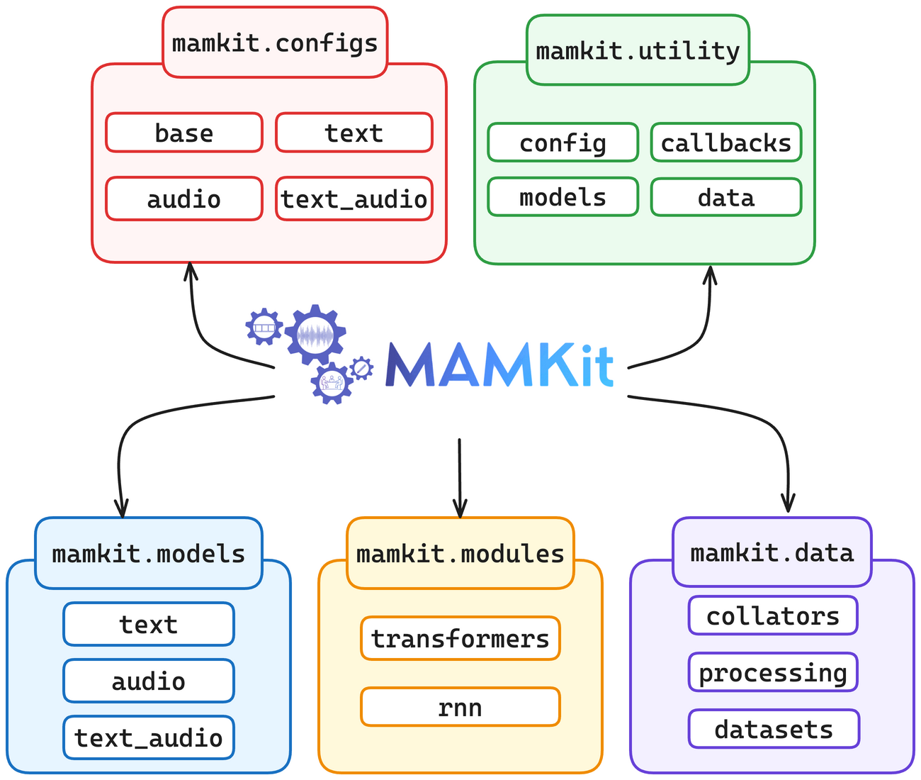 MAMKit